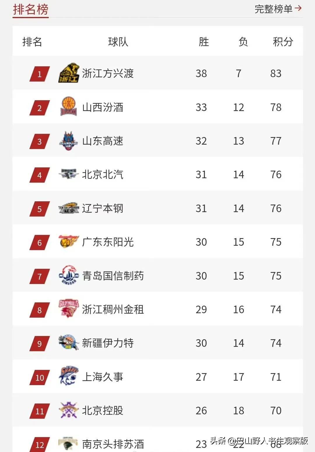 国内球员实力涌现,助球队取胜,持续在CBA积分榜稳居前列(cba球员总积分榜) 国内球员实力涌现,助球队取胜,持续在CBA积分榜稳居前列(cba球员总积分榜)